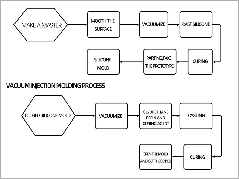 Vacuum-Casting-Process